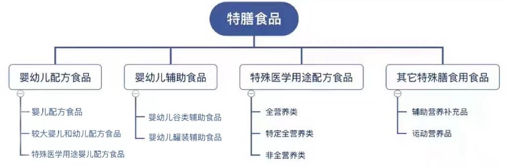 特殊膳食食品和特医食品，到底是哪里“特”？