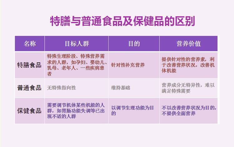 特膳与普通食品及保健品的区别.png